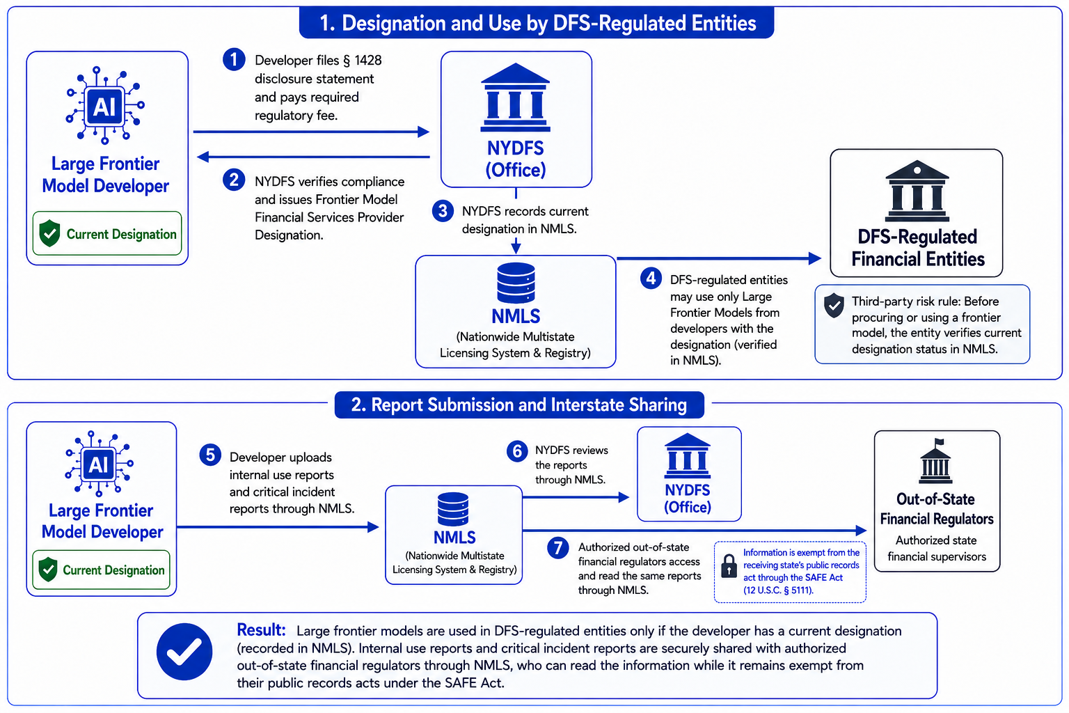 Designation and Use by DFS-Regulated