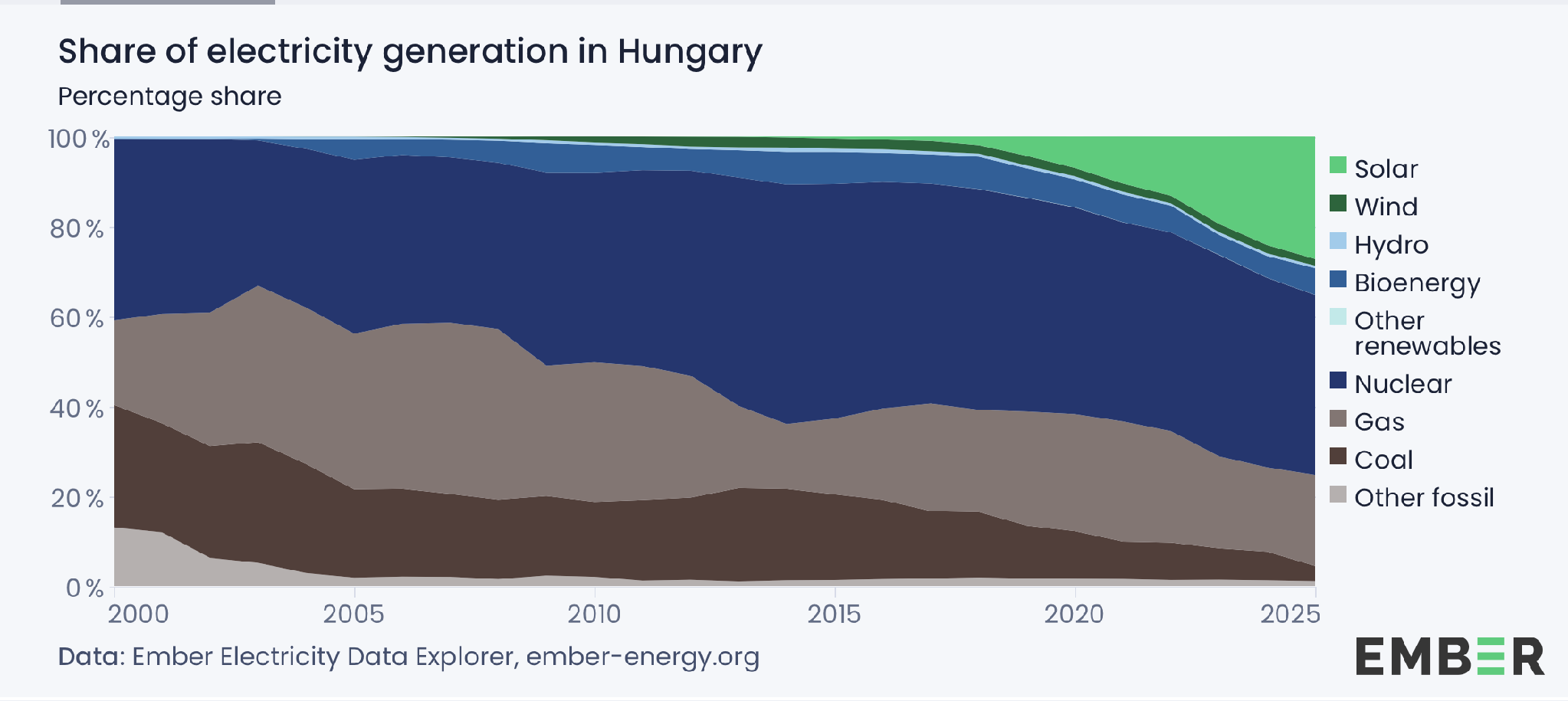 Hungary Energy