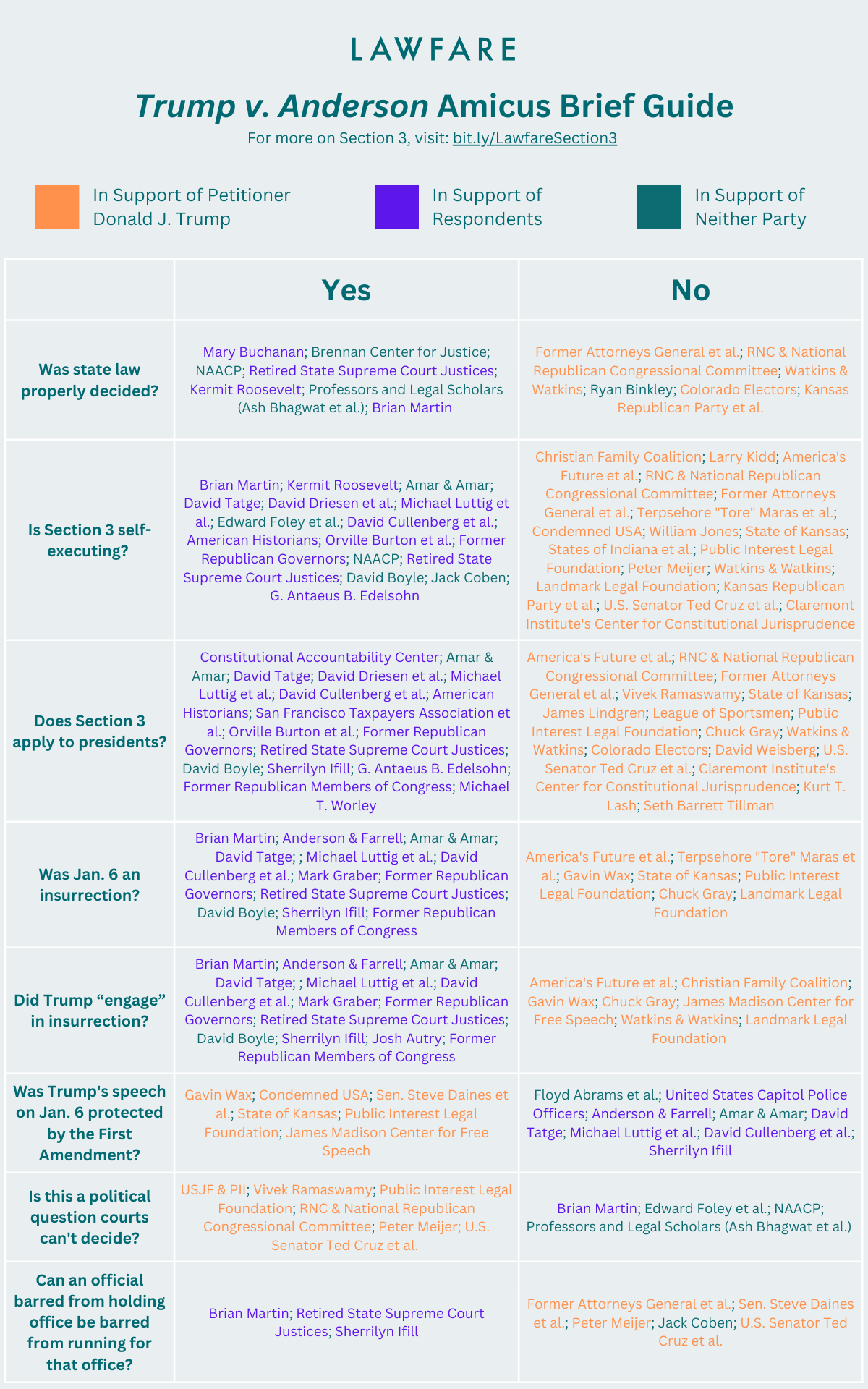 Breaking Down The Amicus Briefs In Trump V. Anderson | Lawfare