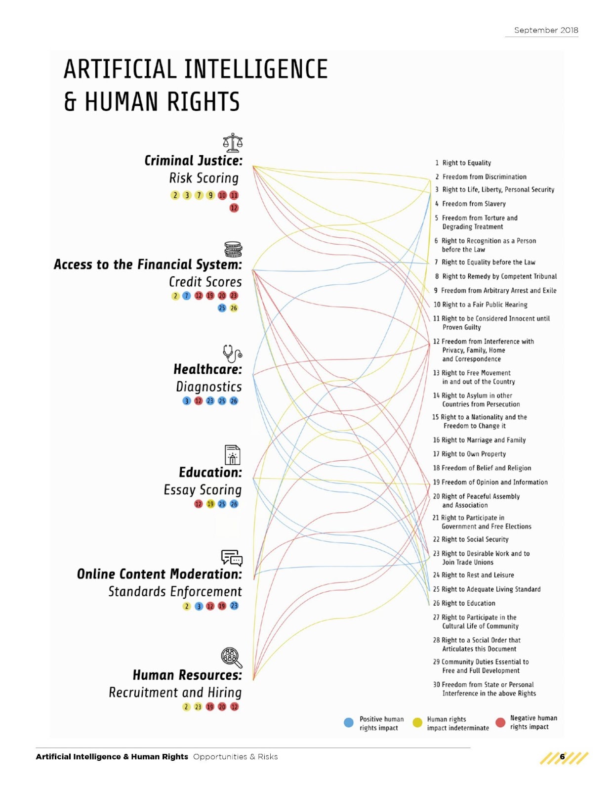 Artificial intelligence & human rights